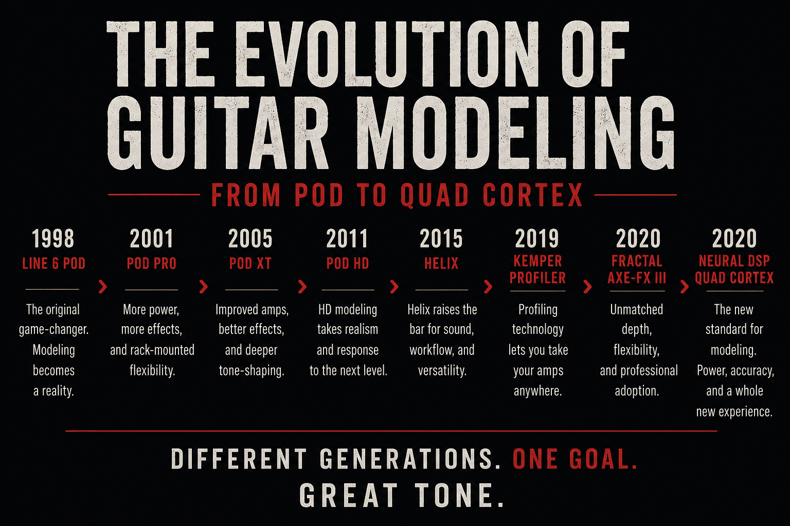 The Evolution of Guitar Modeling: From POD to Quad Cortex